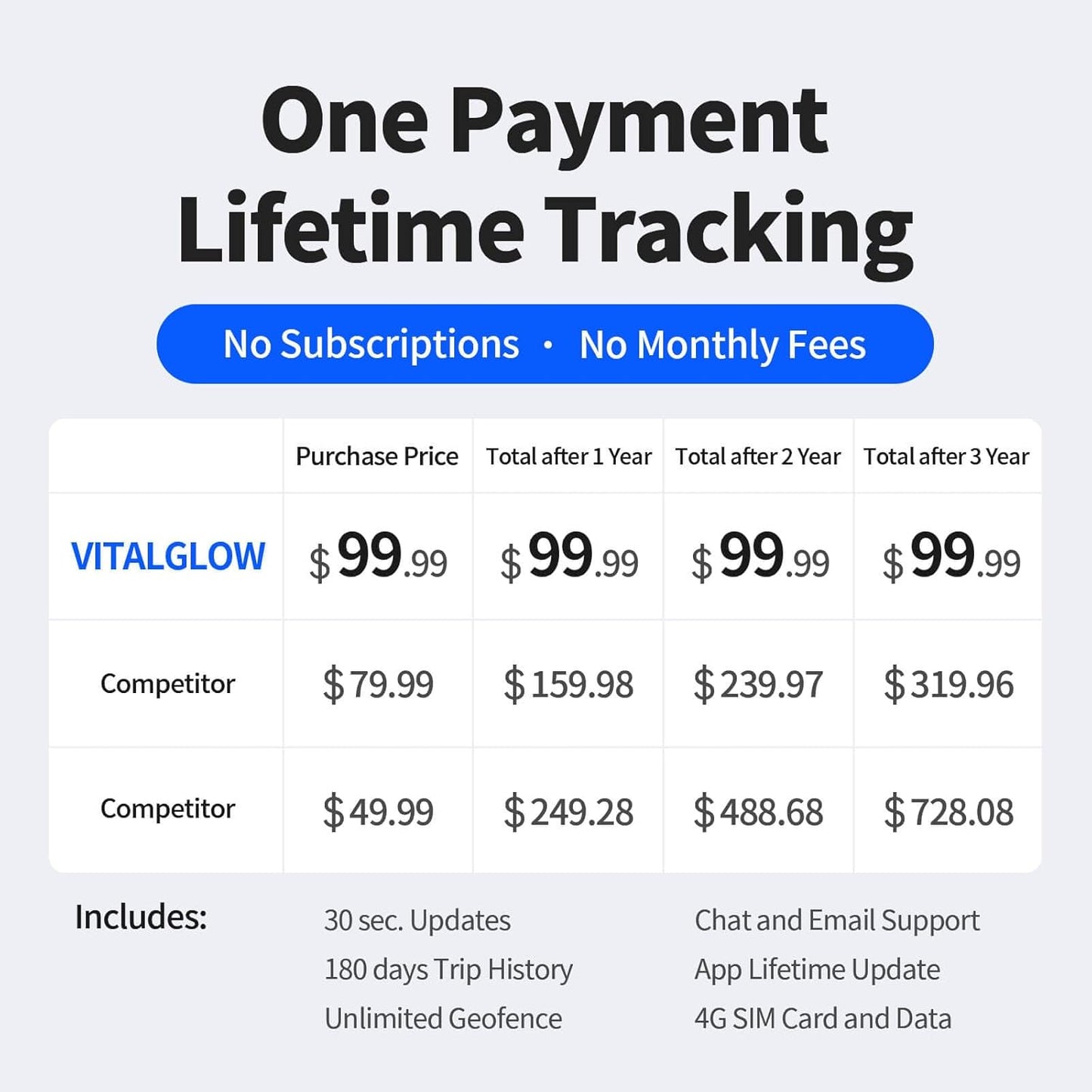 GPS Tracker for Vehicles, No Monthly Fee, No Subscription, Real-Time Tracking, 4G SIM and Data Included, Trip History, GeoFence, Speeding Alerts, OBD