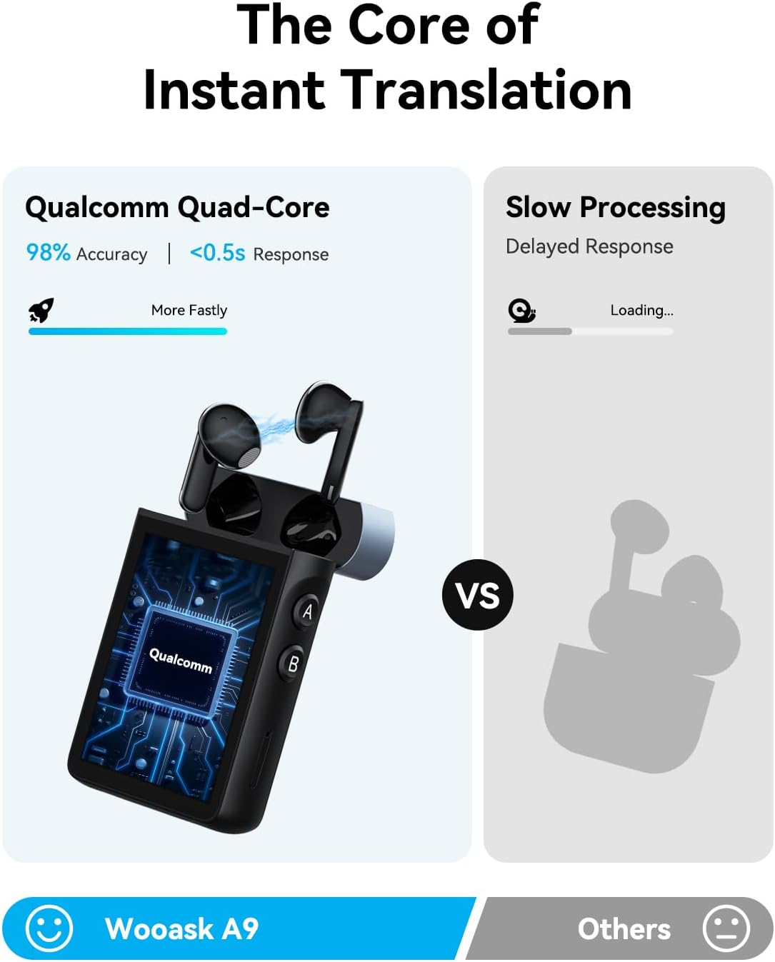 Wooask A9 Translation Earbuds Real Time Support Calls & Hotspot Sharing, AI Translator Device No APP No Phone Needed with 140+ Languages, ChatGPT/Offline/Photo Translation for Business & Travel